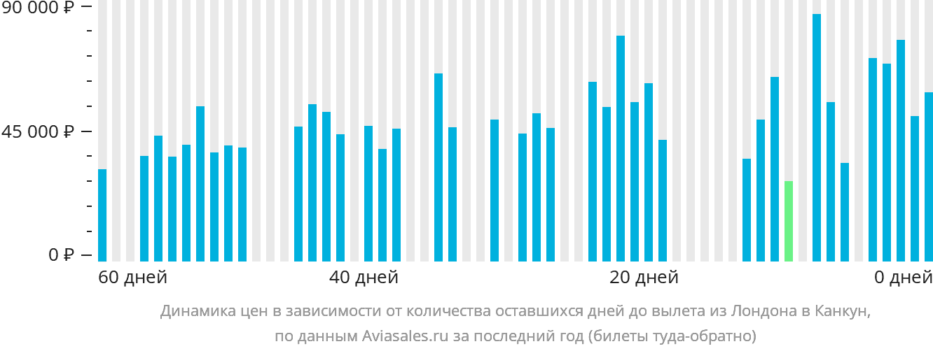 Динамика цен в зависимости от количества оставшихся дней до вылета из Лондона в Канкун