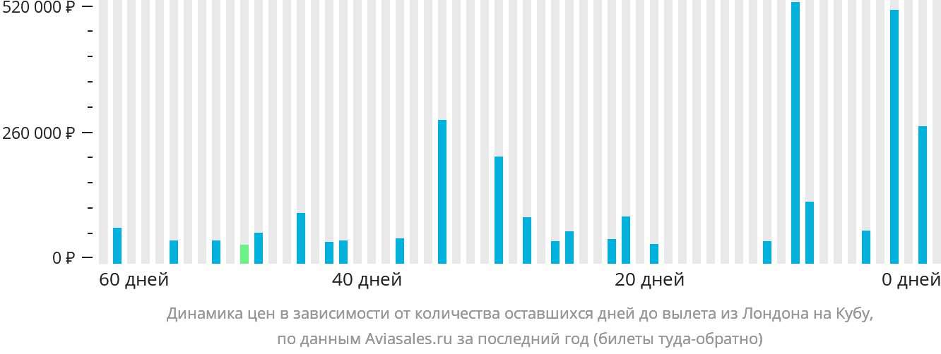 Динамика цен в зависимости от количества оставшихся дней до вылета из Лондона на Кубу