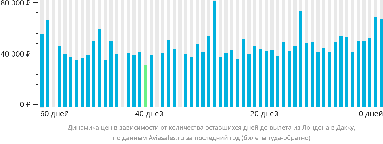 Динамика цен в зависимости от количества оставшихся дней до вылета из Лондона в Дакку