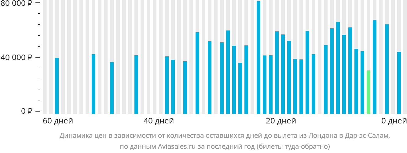 Динамика цен в зависимости от количества оставшихся дней до вылета из Лондона в Дар-эс-Салам