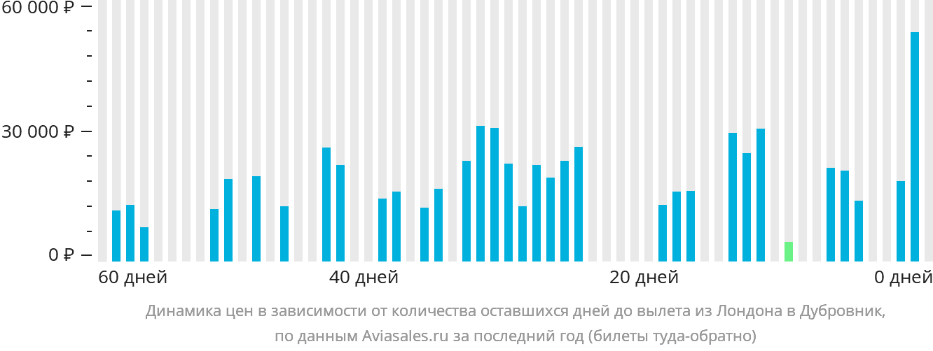Динамика цен в зависимости от количества оставшихся дней до вылета из Лондона в Дубровник
