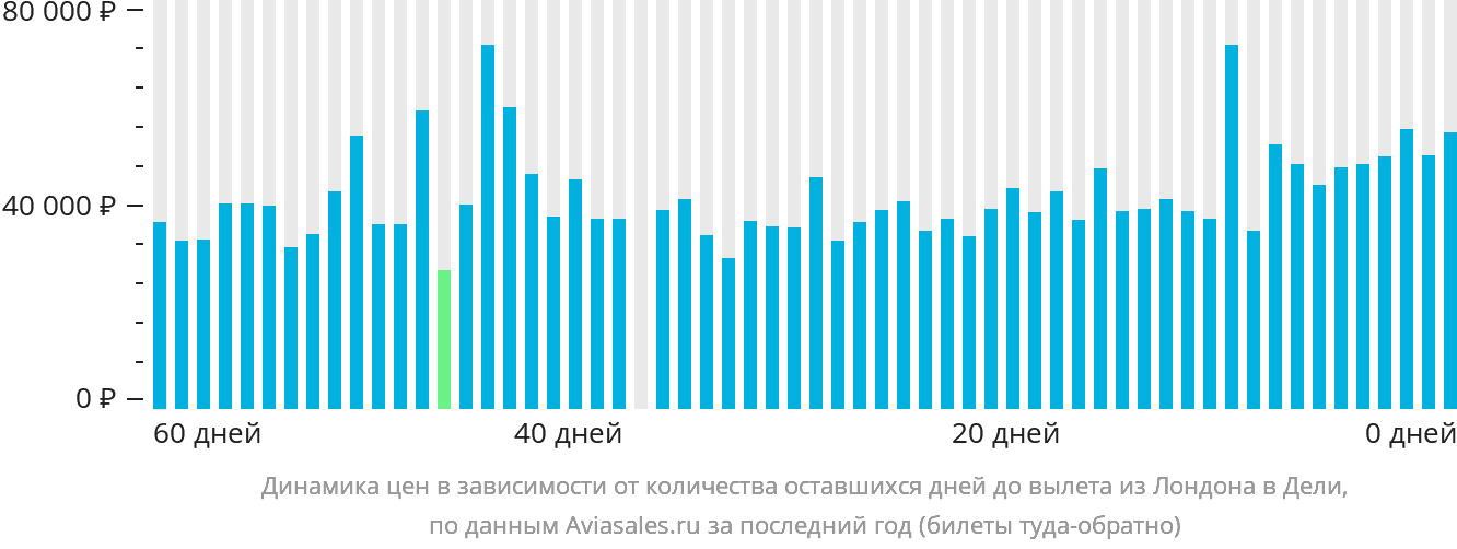 Динамика цен в зависимости от количества оставшихся дней до вылета из Лондона в Дели