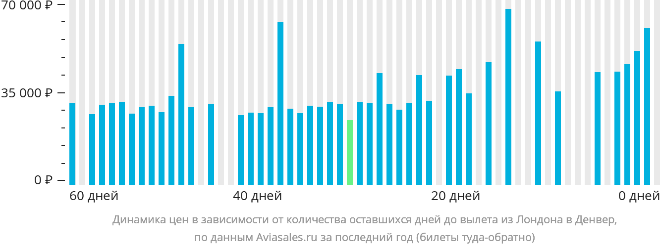 Динамика цен в зависимости от количества оставшихся дней до вылета из Лондона в Денвер