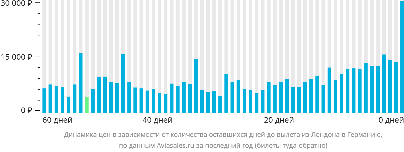 Динамика цен в зависимости от количества оставшихся дней до вылета из Лондона в Германию