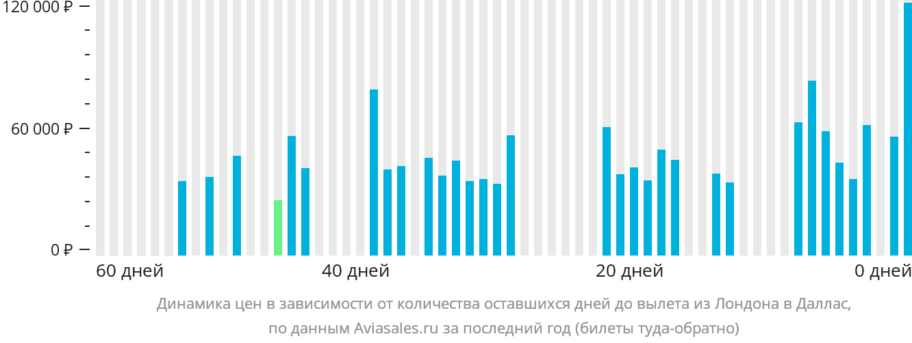 Динамика цен в зависимости от количества оставшихся дней до вылета из Лондона в Даллас