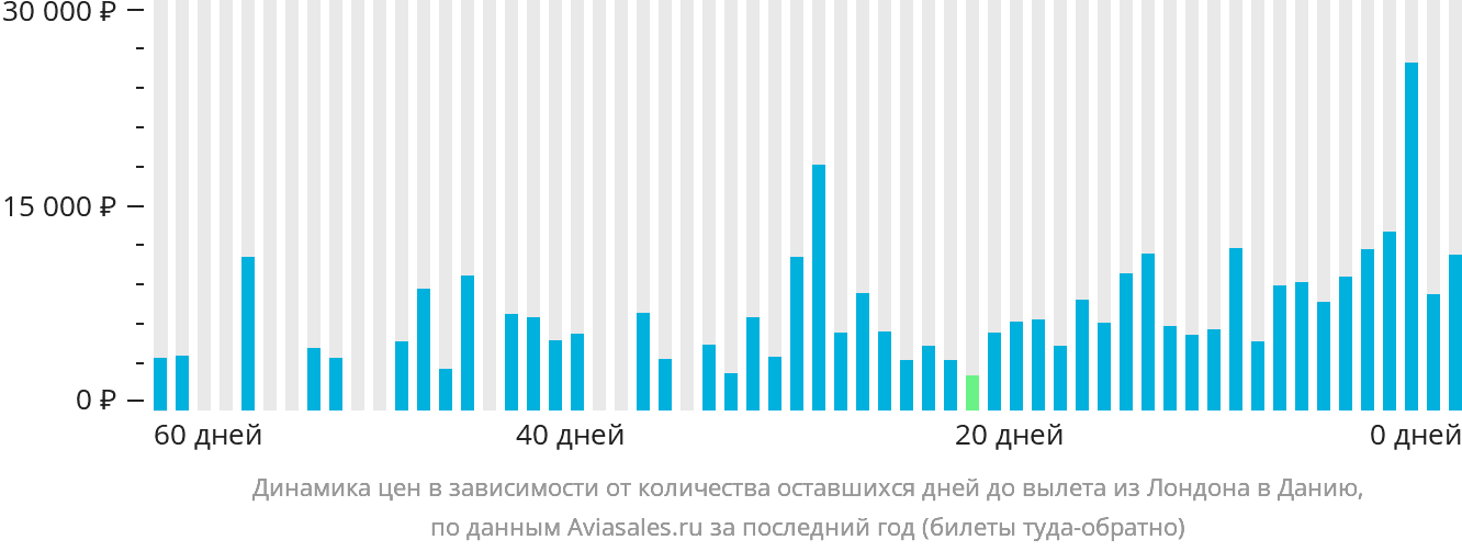 Динамика цен в зависимости от количества оставшихся дней до вылета из Лондона в Данию
