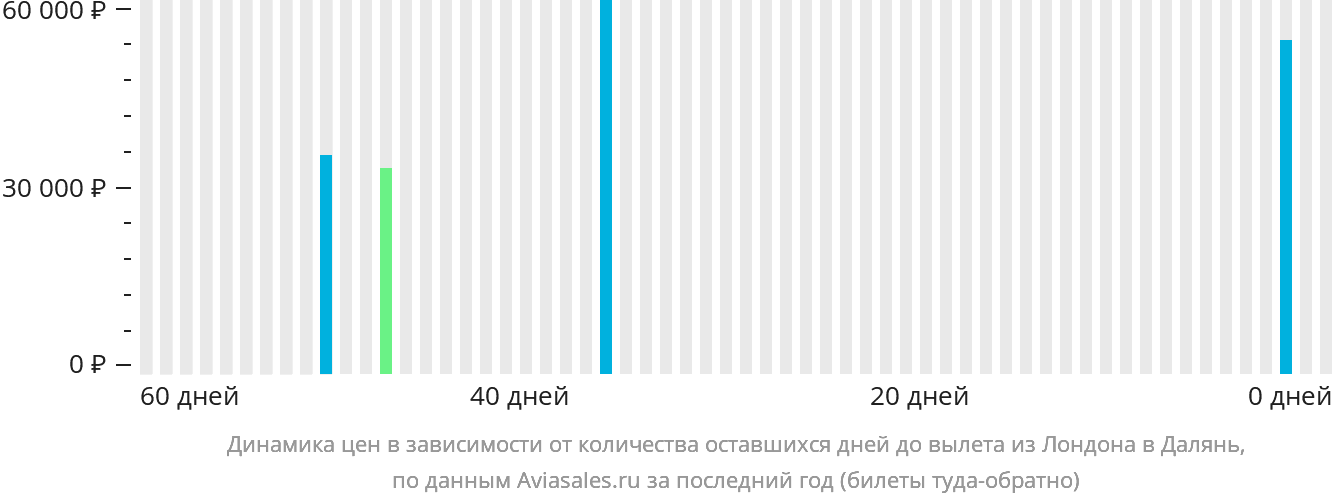Динамика цен в зависимости от количества оставшихся дней до вылета из Лондона в Далянь