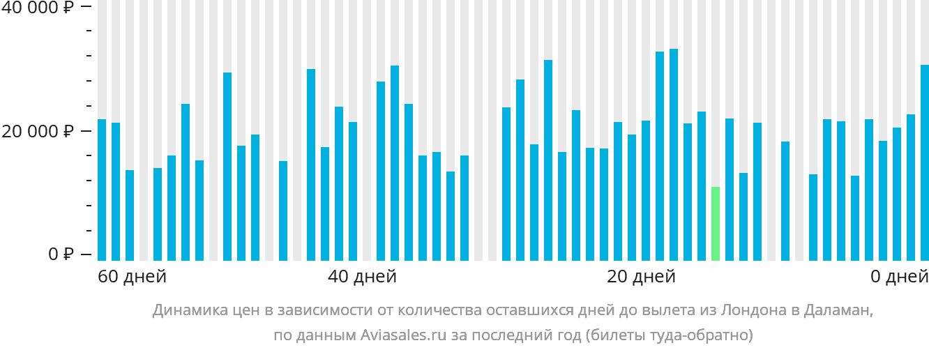 Динамика цен в зависимости от количества оставшихся дней до вылета из Лондона в Даламан