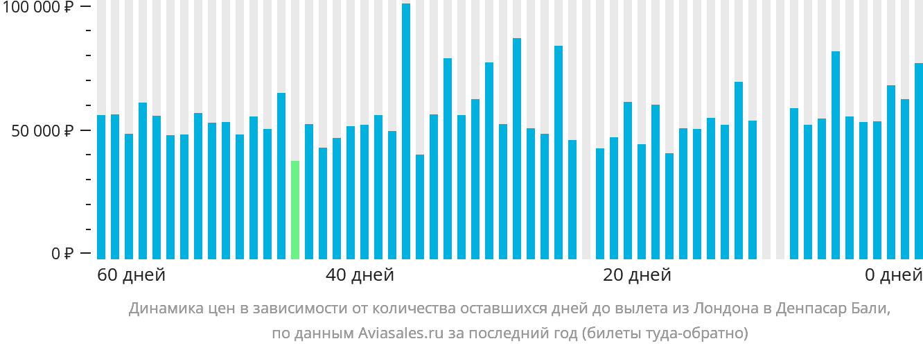 Динамика цен в зависимости от количества оставшихся дней до вылета из Лондона в Денпасар (Бали)