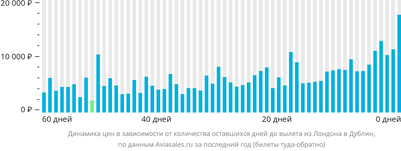 Динамика цен в зависимости от количества оставшихся дней до вылета из Лондона в Дублин