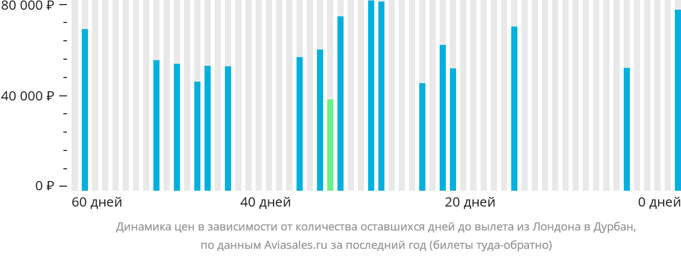 Динамика цен в зависимости от количества оставшихся дней до вылета из Лондона в Дурбан