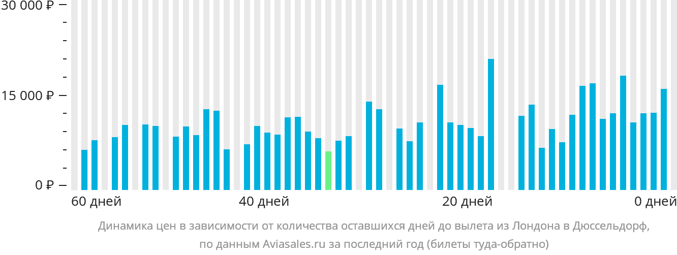 Динамика цен в зависимости от количества оставшихся дней до вылета из Лондона в Дюссельдорф
