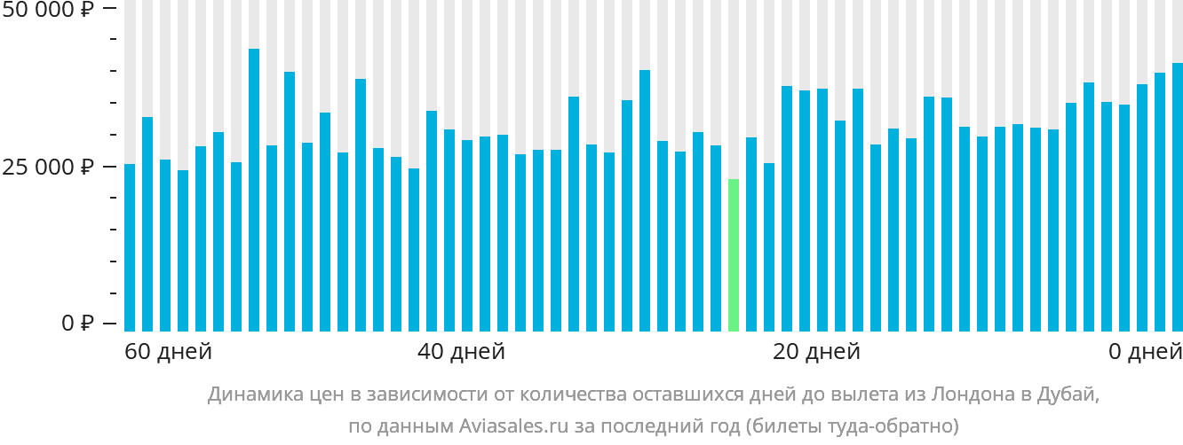 Динамика цен в зависимости от количества оставшихся дней до вылета из Лондона в Дубай