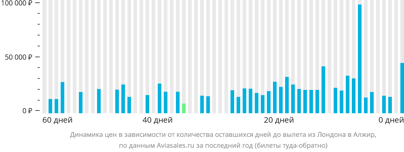 Динамика цен в зависимости от количества оставшихся дней до вылета из Лондона в Алжир