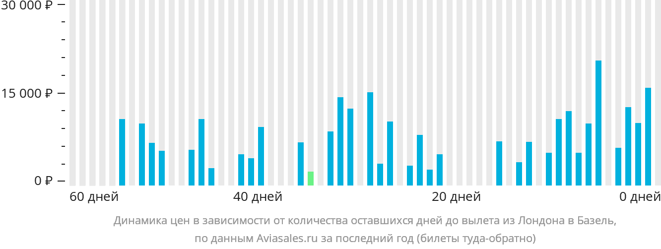 Динамика цен в зависимости от количества оставшихся дней до вылета из Лондона в Базель