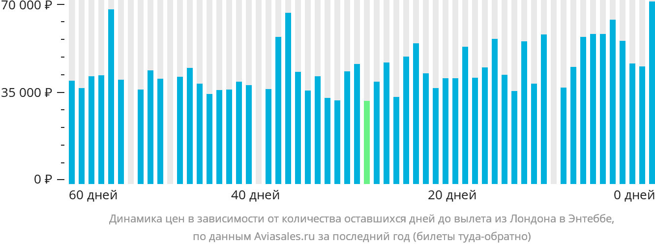 Динамика цен в зависимости от количества оставшихся дней до вылета из Лондона в Энтеббе