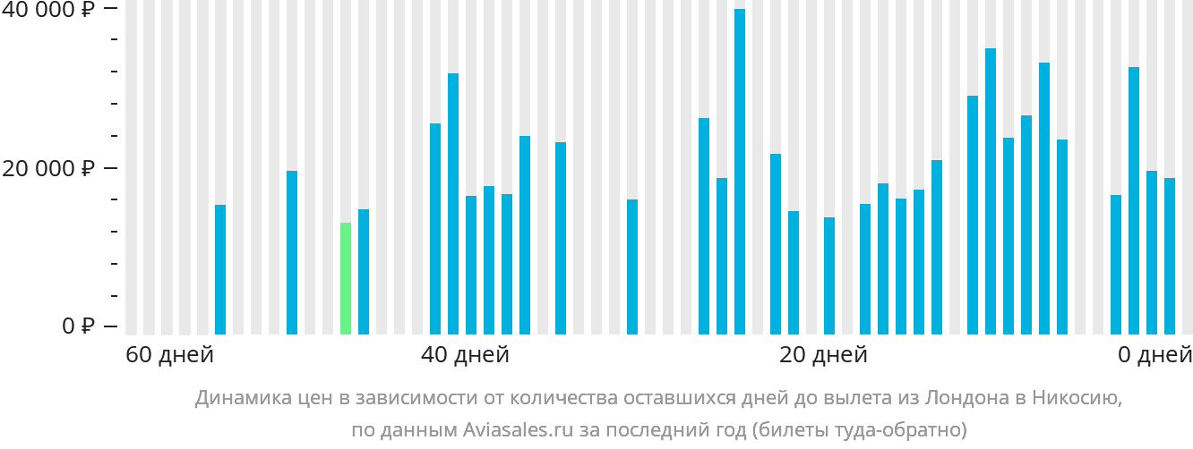 Динамика цен в зависимости от количества оставшихся дней до вылета из Лондона в Эрджан