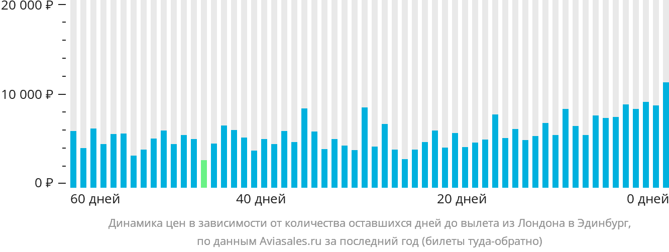 Динамика цен в зависимости от количества оставшихся дней до вылета из Лондона в Эдинбург