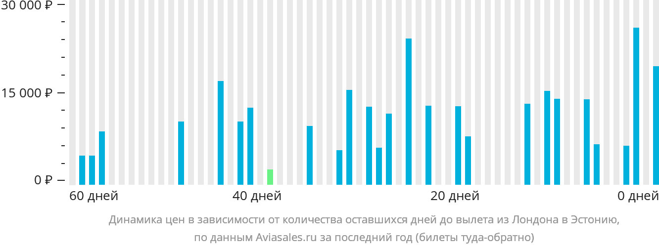 Динамика цен в зависимости от количества оставшихся дней до вылета из Лондона в Эстонию