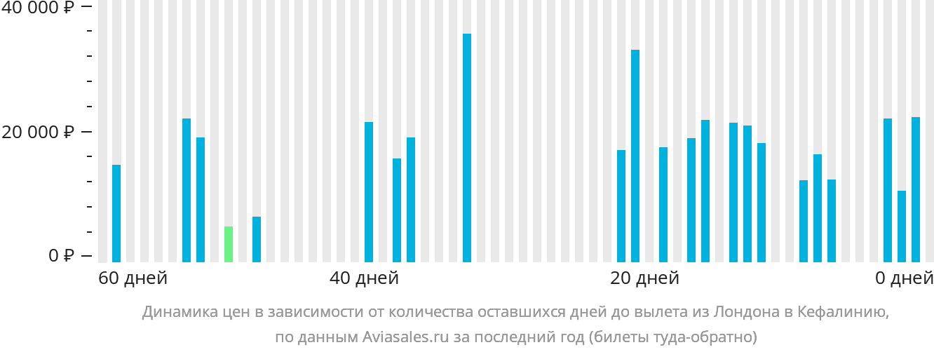 Динамика цен в зависимости от количества оставшихся дней до вылета из Лондона в Кефалинию