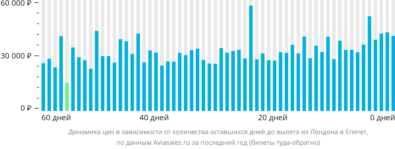 Динамика цен в зависимости от количества оставшихся дней до вылета из Лондона в Египет