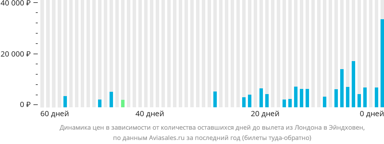 Динамика цен в зависимости от количества оставшихся дней до вылета из Лондона в Эйндховен