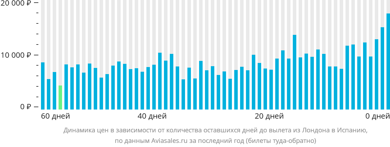 Динамика цен в зависимости от количества оставшихся дней до вылета из Лондона в Испанию