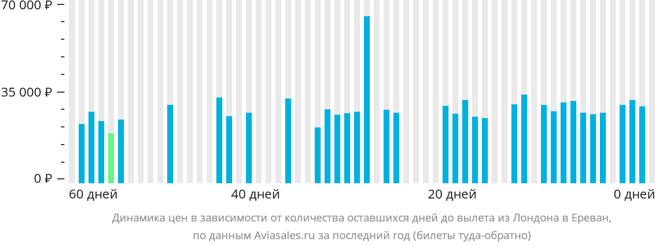 Динамика цен в зависимости от количества оставшихся дней до вылета из Лондона в Ереван
