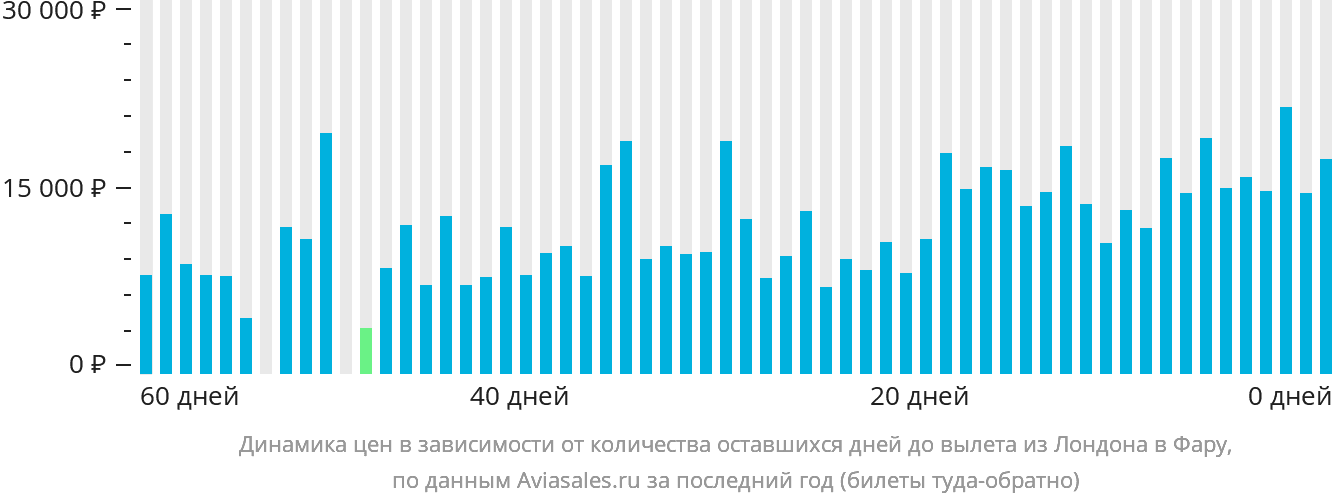 Динамика цен в зависимости от количества оставшихся дней до вылета из Лондона в Фару