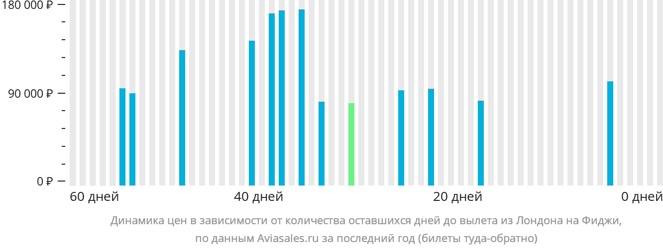 Динамика цен в зависимости от количества оставшихся дней до вылета из Лондона на Фиджи