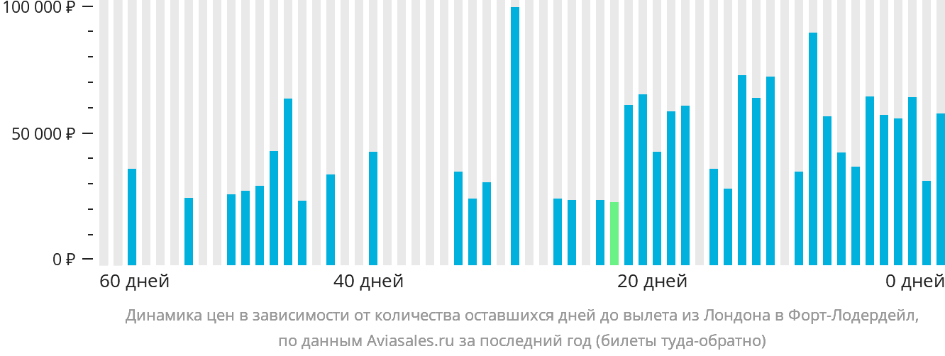 Динамика цен в зависимости от количества оставшихся дней до вылета из Лондона в Форт-Лодердейл