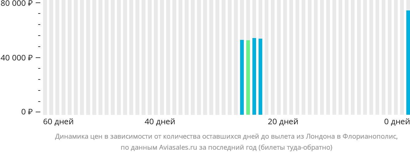 Динамика цен в зависимости от количества оставшихся дней до вылета из Лондона в Флорианополис