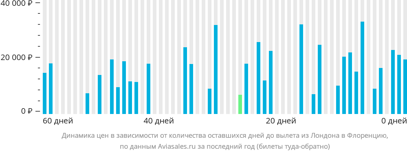 Динамика цен в зависимости от количества оставшихся дней до вылета из Лондона в Флоренцию