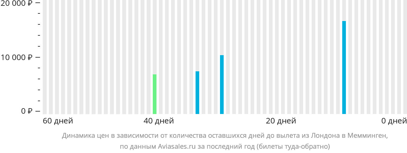 Динамика цен в зависимости от количества оставшихся дней до вылета из Лондона в Мемминген