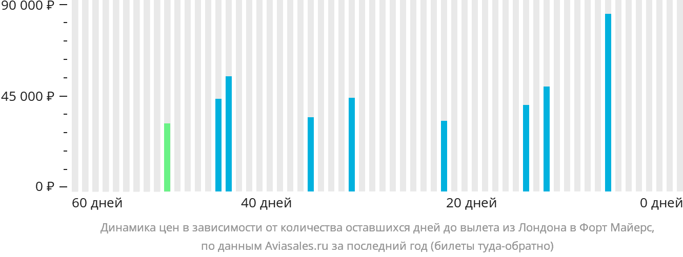 Динамика цен в зависимости от количества оставшихся дней до вылета из Лондона в Форт-Майерс