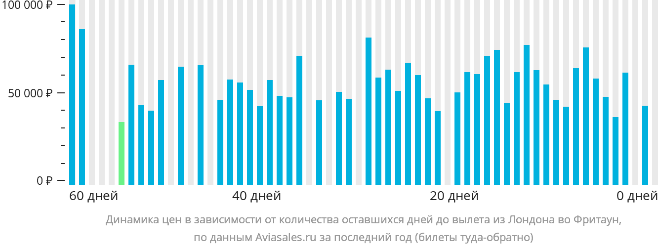 Динамика цен в зависимости от количества оставшихся дней до вылета из Лондона во Фритаун