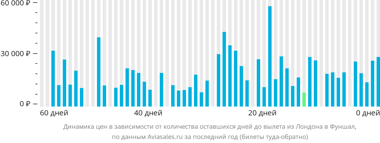 Динамика цен в зависимости от количества оставшихся дней до вылета из Лондона в Фуншал (Мадейра)