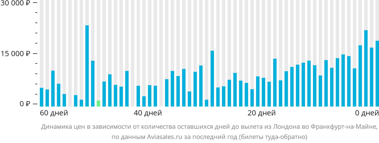 Динамика цен в зависимости от количества оставшихся дней до вылета из Лондона во Франкфурт-на-Майне