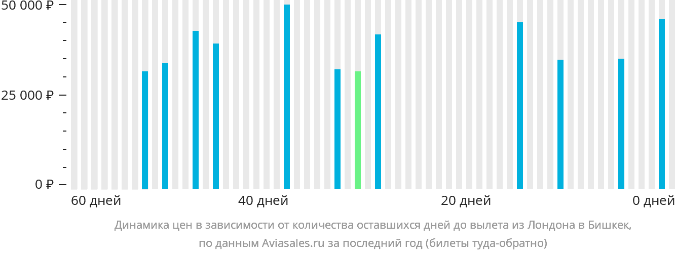 Динамика цен в зависимости от количества оставшихся дней до вылета из Лондона в Бишкек