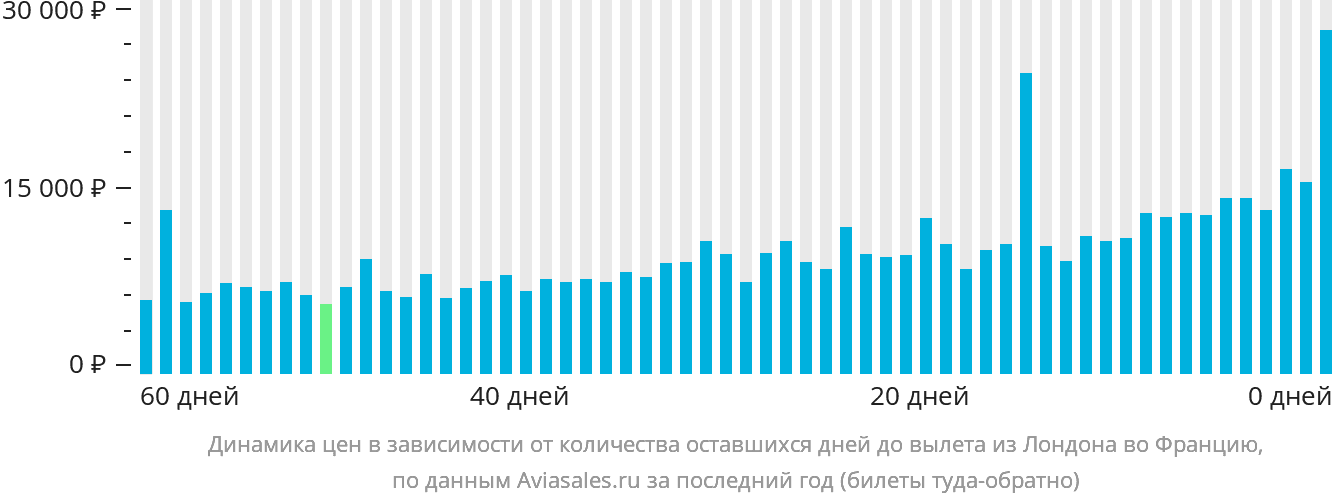 Динамика цен в зависимости от количества оставшихся дней до вылета из Лондона во Францию