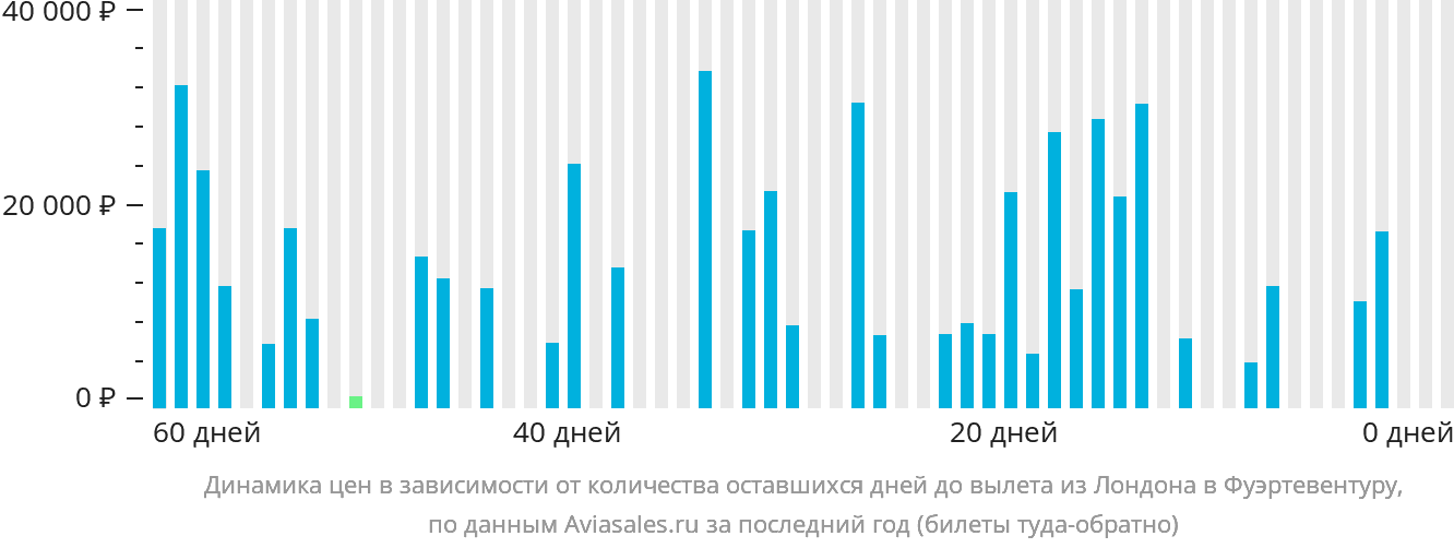 Динамика цен в зависимости от количества оставшихся дней до вылета из Лондона в Фуэртевентуру