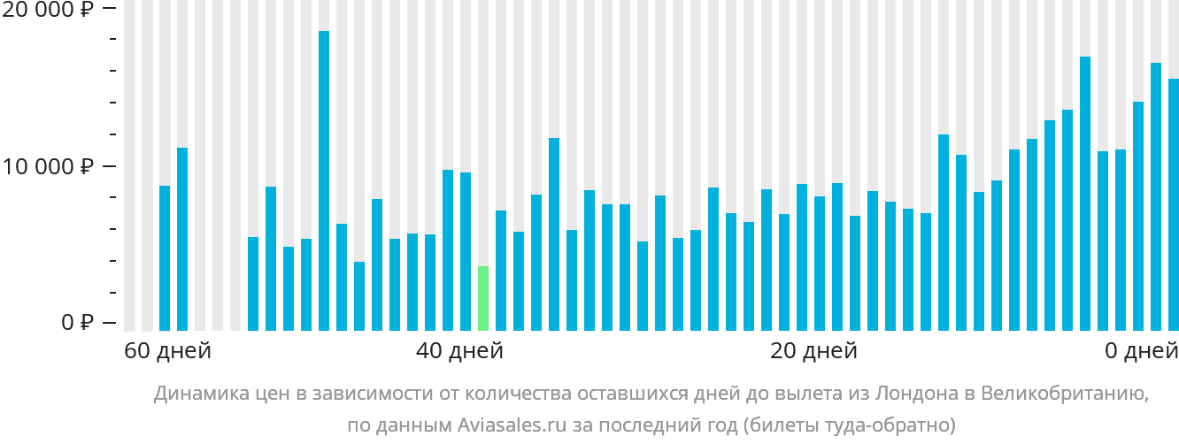 Динамика цен в зависимости от количества оставшихся дней до вылета из Лондона в Великобританию