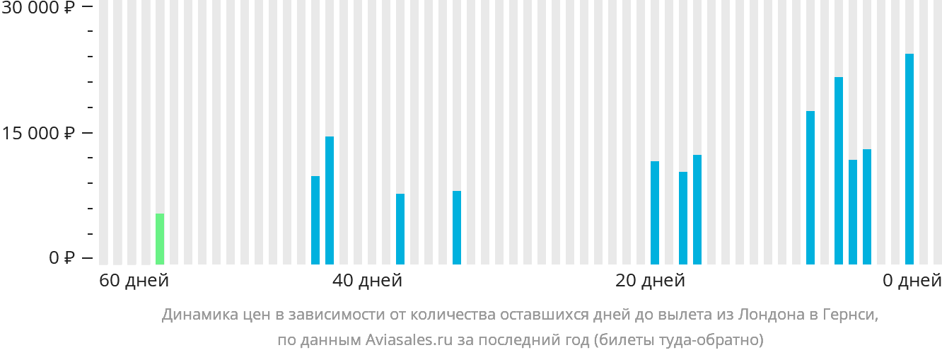 Динамика цен в зависимости от количества оставшихся дней до вылета из Лондона в Гернси