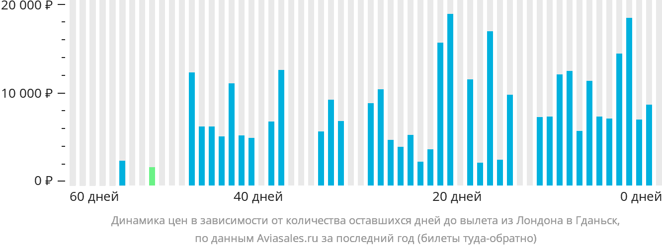 Динамика цен в зависимости от количества оставшихся дней до вылета из Лондона в Гданьск