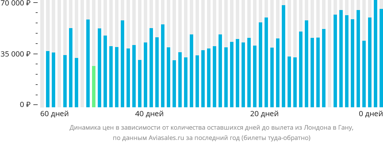 Динамика цен в зависимости от количества оставшихся дней до вылета из Лондона в Гану