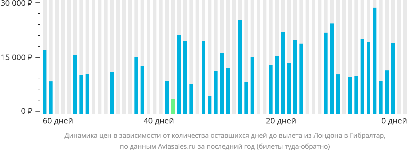 Динамика цен в зависимости от количества оставшихся дней до вылета из Лондона в Гибралтар