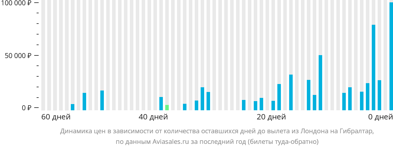 Динамика цен в зависимости от количества оставшихся дней до вылета из Лондона на Гибралтар