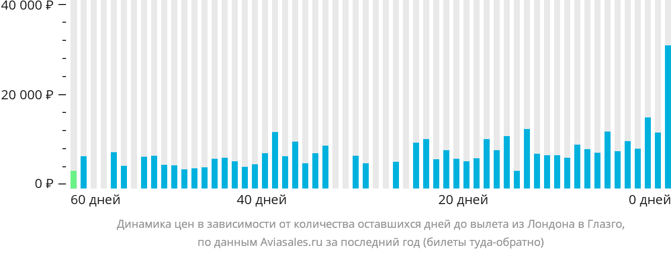 Динамика цен в зависимости от количества оставшихся дней до вылета из Лондона в Глазго