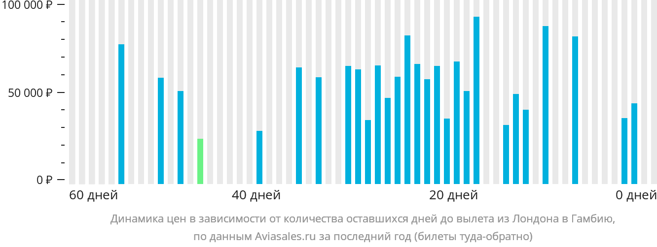 Динамика цен в зависимости от количества оставшихся дней до вылета из Лондона в Гамбию