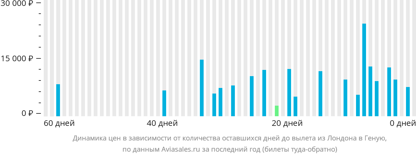 Динамика цен в зависимости от количества оставшихся дней до вылета из Лондона в Геную